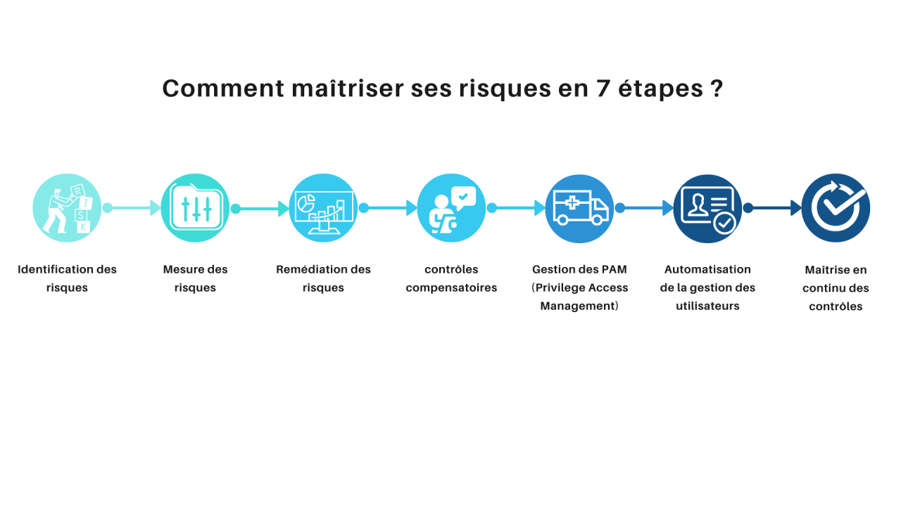 Comment maîtriser ses risques en 7 étapes Swawe