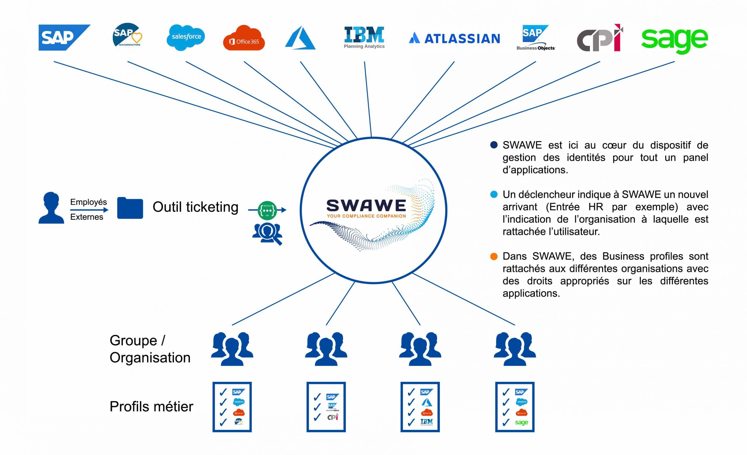 Solution IAM : SWAWE au cœur du dispositif de la gestion des identités dans votre paysage système