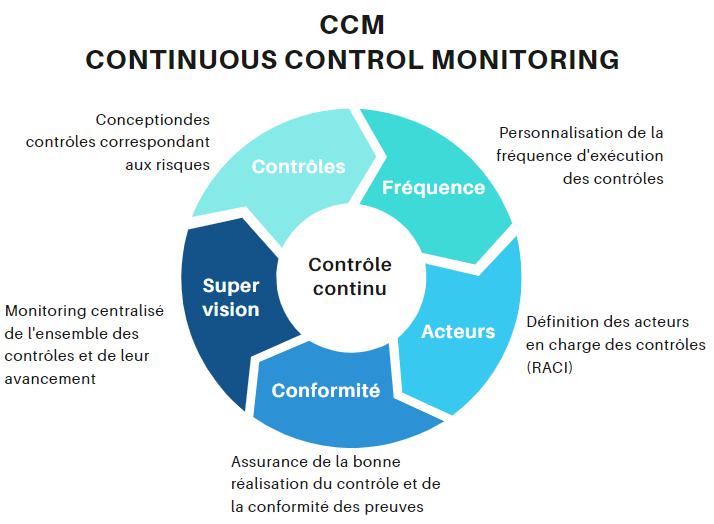 Méthodologie CCM