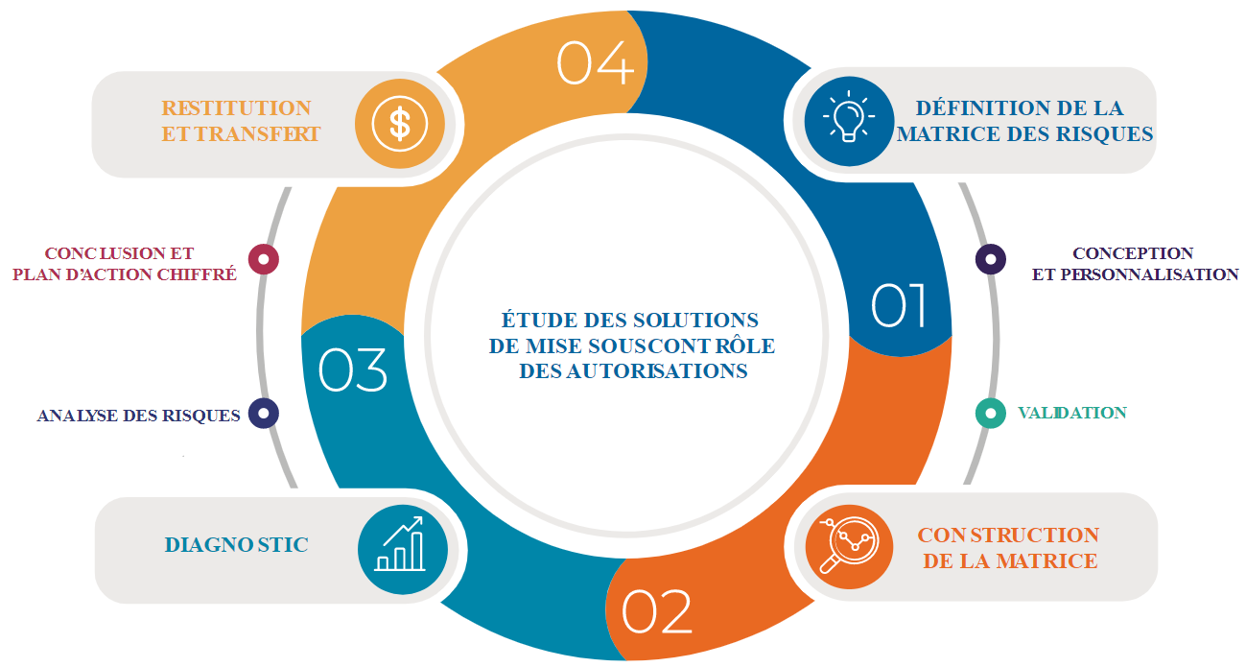 Audit ITGC : Méthodologie audit des risques