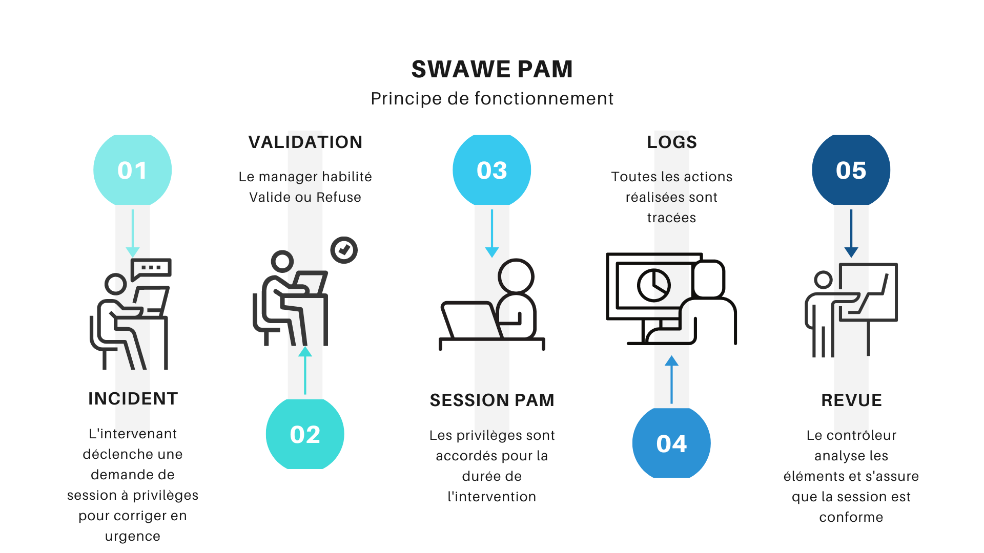 Solution PAM : SWAWE PAM