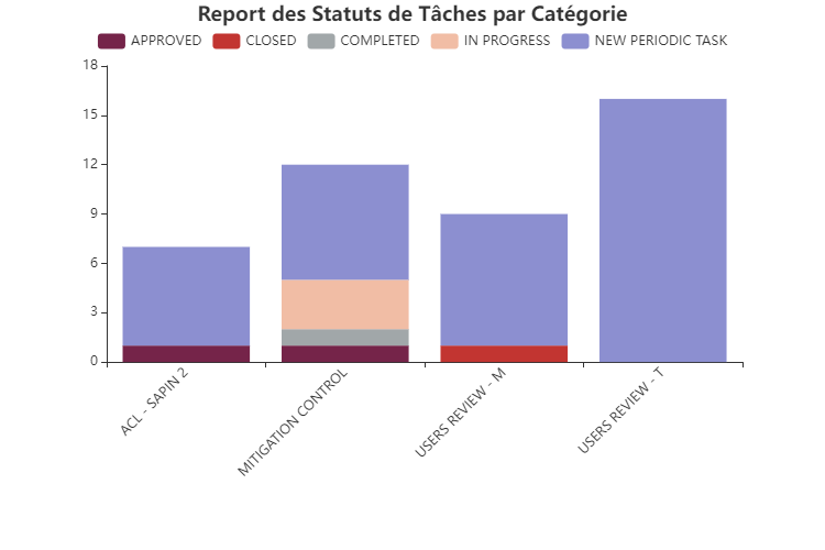 SWAWE CCM_Report des Statuts de Tâches par Catégorie