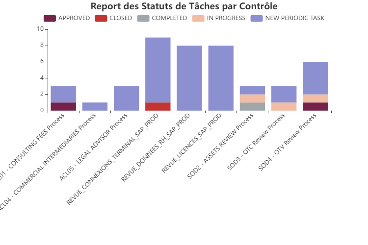 SWAWE CCM_Report des Statuts de Tâches par Contrôle