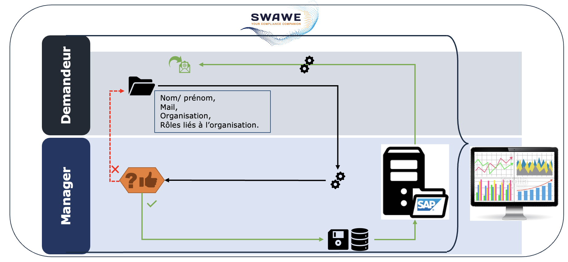 gestion des utilisateurs SAP