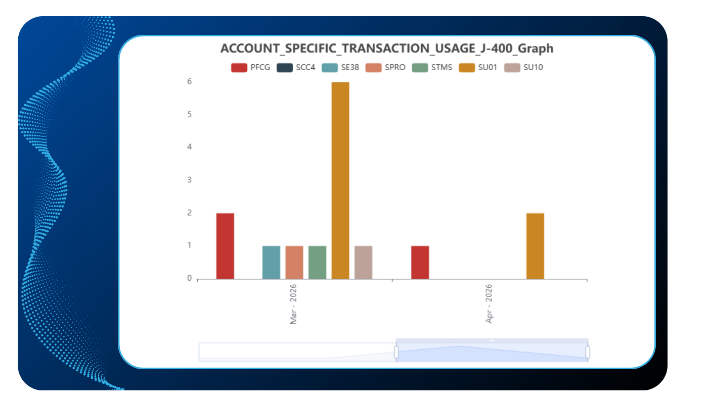 Account specific transaction usage Swawe PAM