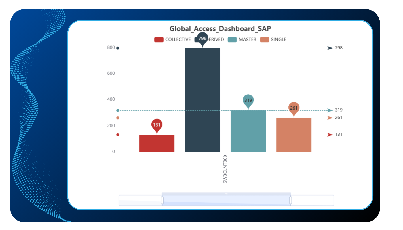 Global access dashboard SAP - Swawe CCM