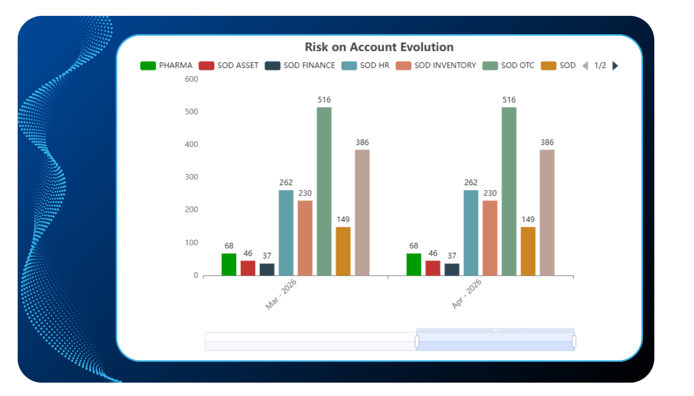 Risk on account evolution SWAWE RISK