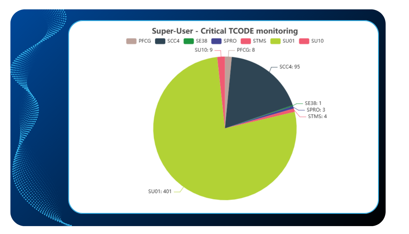 Super User Critical TCODE monitoring Swawe PAM